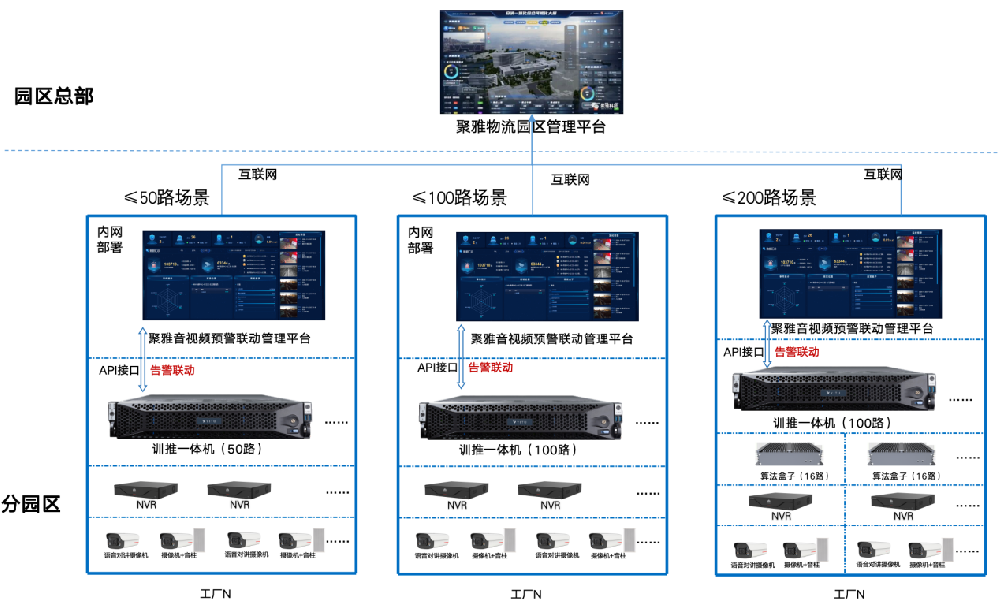 聚雅科技AI大模型視頻監(jiān)控解決方案